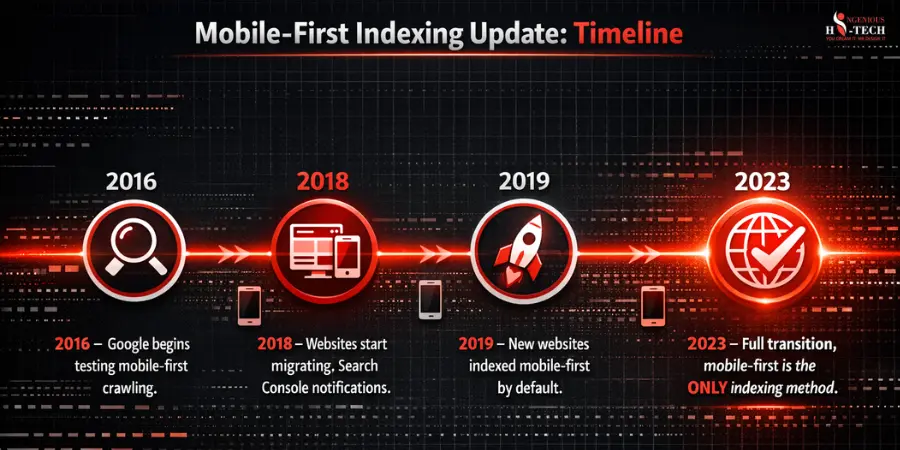 Mobile-First Indexing Update Timeline.